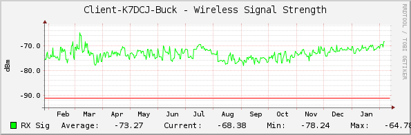 Client-K7DCJ-Buck - Wireless Signal Strength