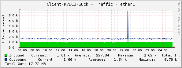 Client-K7DCJ-Buck - Traffic - ether1