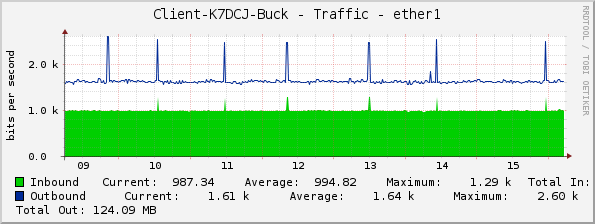 Client-K7DCJ-Buck - Traffic - ether1