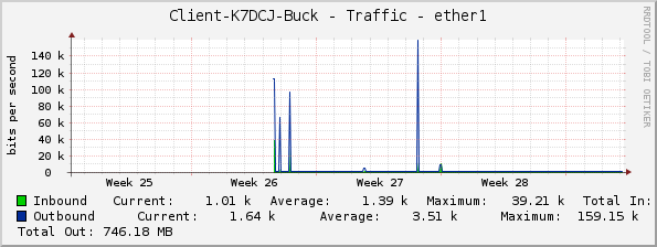 Client-K7DCJ-Buck - Traffic - ether1