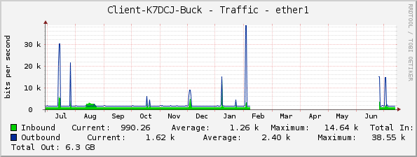 Client-K7DCJ-Buck - Traffic - ether1
