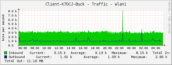 Client-K7DCJ-Buck - Traffic - wlan1