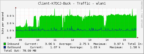 Client-K7DCJ-Buck - Traffic - wlan1