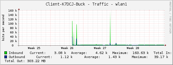 Client-K7DCJ-Buck - Traffic - wlan1