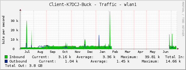 Client-K7DCJ-Buck - Traffic - wlan1