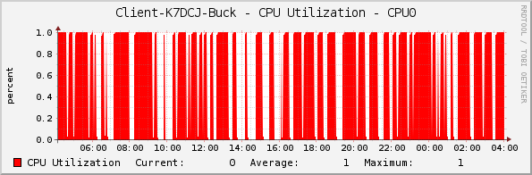 Client-K7DCJ-Buck - CPU Utilization - CPU0