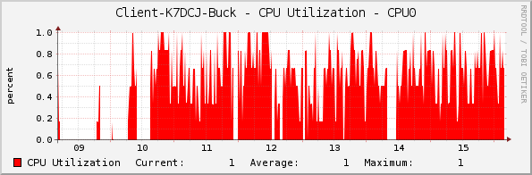 Client-K7DCJ-Buck - CPU Utilization - CPU0