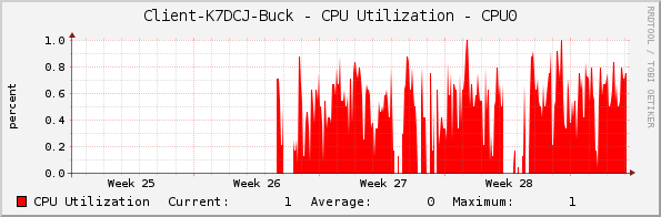 Client-K7DCJ-Buck - CPU Utilization - CPU0