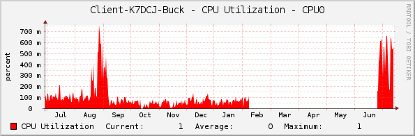 Client-K7DCJ-Buck - CPU Utilization - CPU0