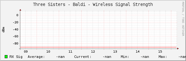 Three Sisters - Baldi - Wireless Signal Strength