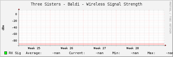 Three Sisters - Baldi - Wireless Signal Strength