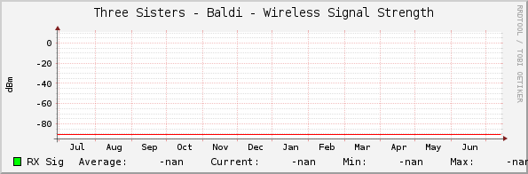 Three Sisters - Baldi - Wireless Signal Strength