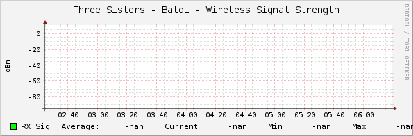 Three Sisters - Baldi - Wireless Signal Strength