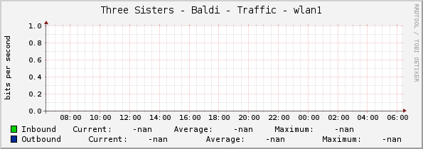 Three Sisters - Baldi - Traffic - wlan1