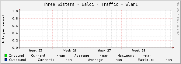 Three Sisters - Baldi - Traffic - wlan1