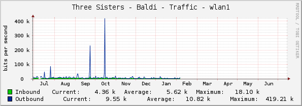 Three Sisters - Baldi - Traffic - wlan1