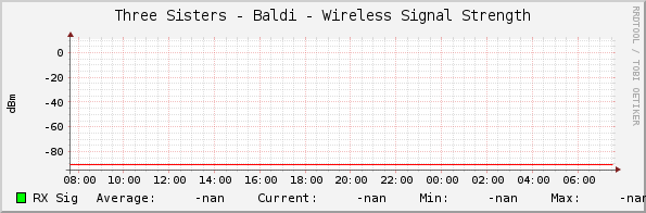 Three Sisters - Baldi - Wireless Signal Strength