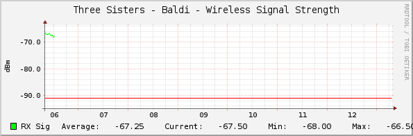 Three Sisters - Baldi - Wireless Signal Strength