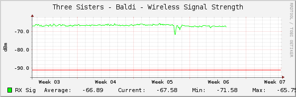 Three Sisters - Baldi - Wireless Signal Strength