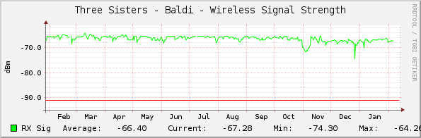 Three Sisters - Baldi - Wireless Signal Strength