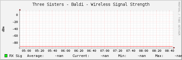 Three Sisters - Baldi - Wireless Signal Strength