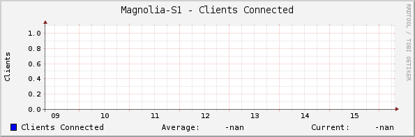 Magnolia-S1 - Clients Connected