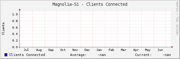 Magnolia-S1 - Clients Connected