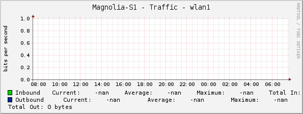 Magnolia-S1 - Traffic - wlan1