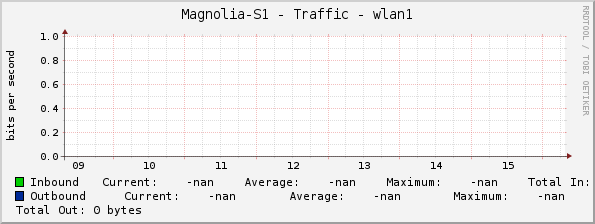 Magnolia-S1 - Traffic - wlan1