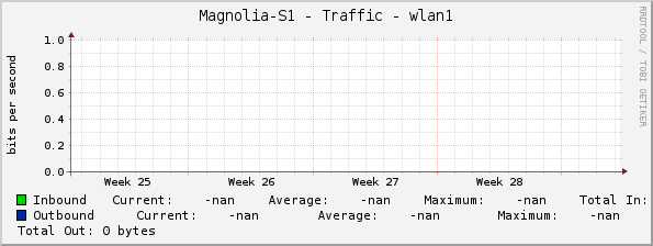 Magnolia-S1 - Traffic - wlan1