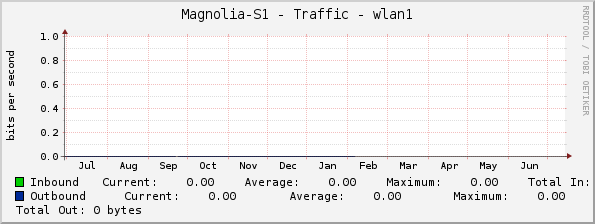 Magnolia-S1 - Traffic - wlan1