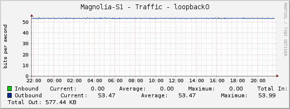 Magnolia-S1 - Traffic - loopback0