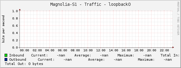 Magnolia-S1 - Traffic - loopback0