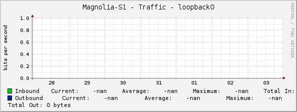 Magnolia-S1 - Traffic - loopback0