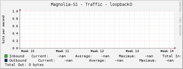 Magnolia-S1 - Traffic - loopback0