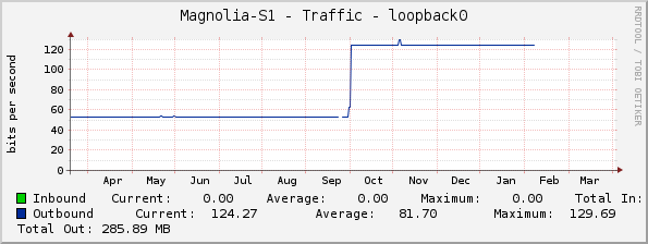 Magnolia-S1 - Traffic - loopback0