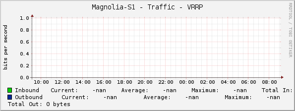 Magnolia-S1 - Traffic - VRRP