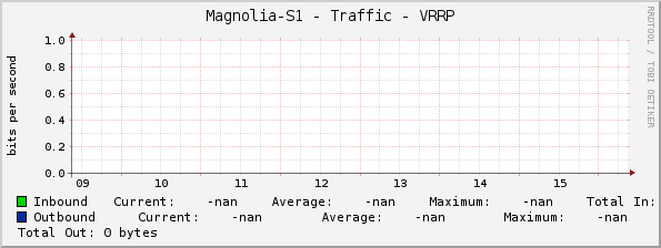 Magnolia-S1 - Traffic - VRRP