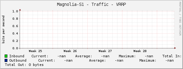 Magnolia-S1 - Traffic - VRRP