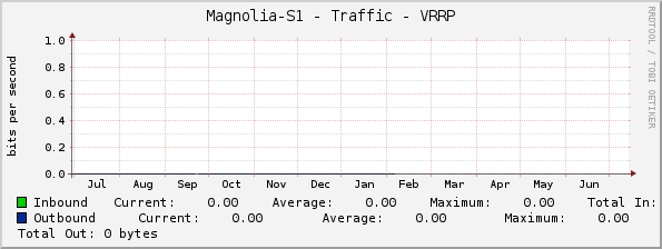 Magnolia-S1 - Traffic - VRRP