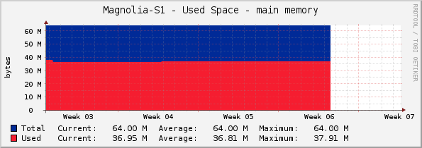 Magnolia-S1 - Used Space - main memory