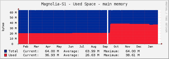 Magnolia-S1 - Used Space - main memory