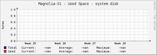 Magnolia-S1 - Used Space - system disk