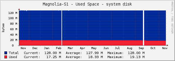 Magnolia-S1 - Used Space - system disk