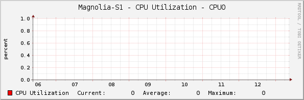 Magnolia-S1 - CPU Utilization - CPU0