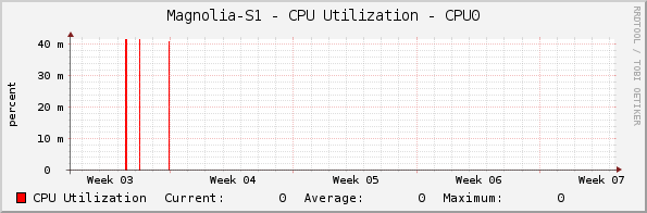 Magnolia-S1 - CPU Utilization - CPU0