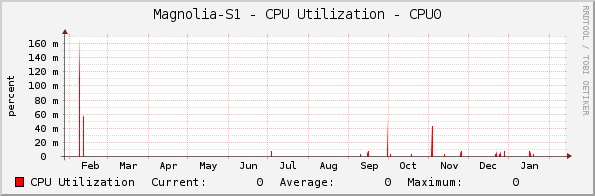 Magnolia-S1 - CPU Utilization - CPU0