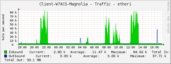 Client-W7ACS-Magnolia - Traffic - ether1