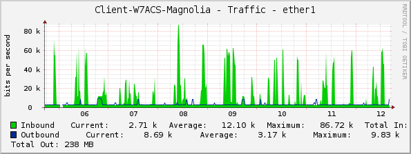 Client-W7ACS-Magnolia - Traffic - ether1