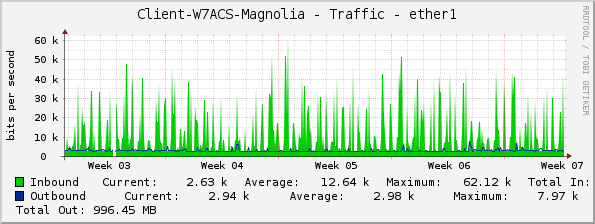 Client-W7ACS-Magnolia - Traffic - ether1